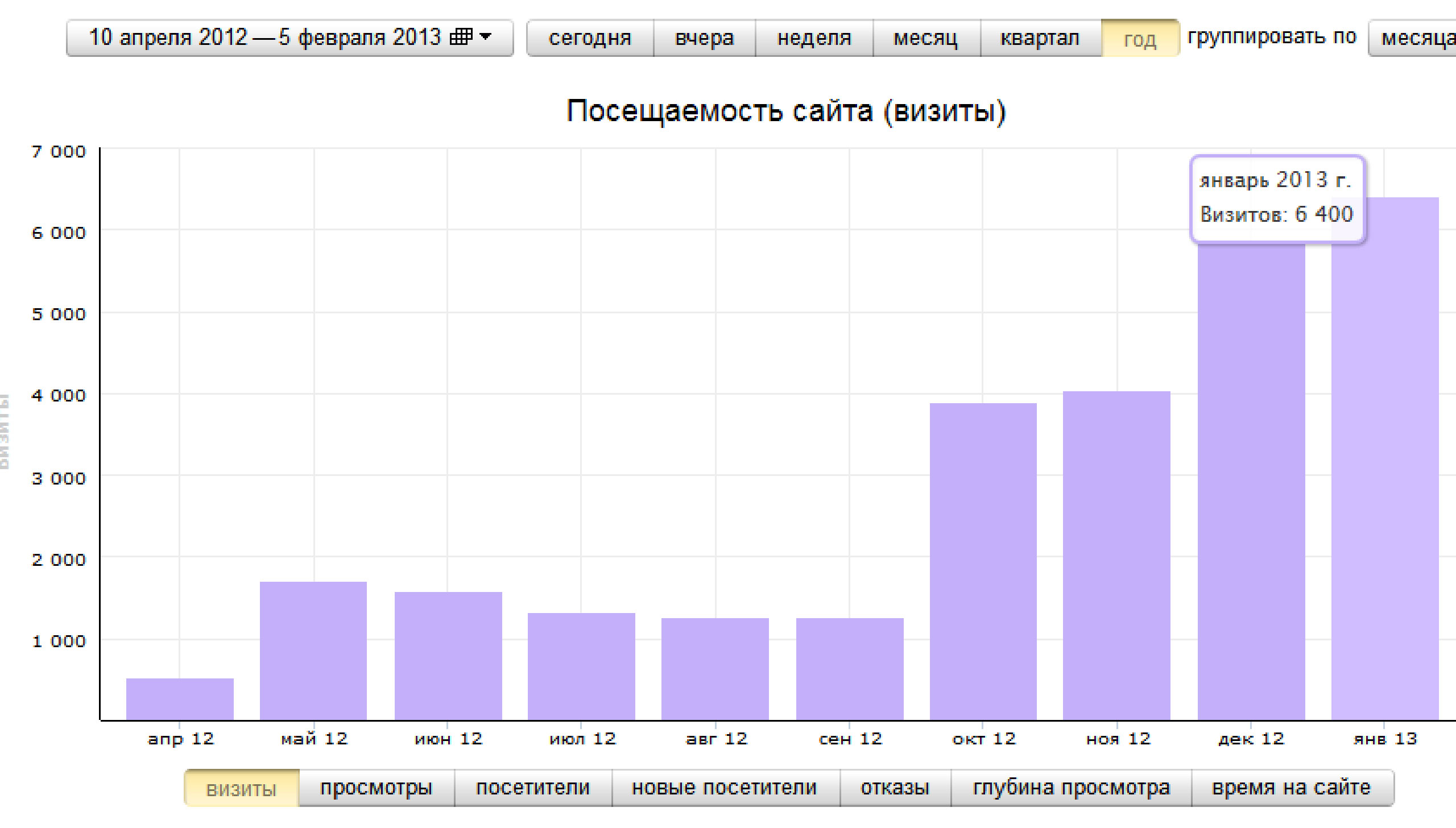 Посещаемость сайта