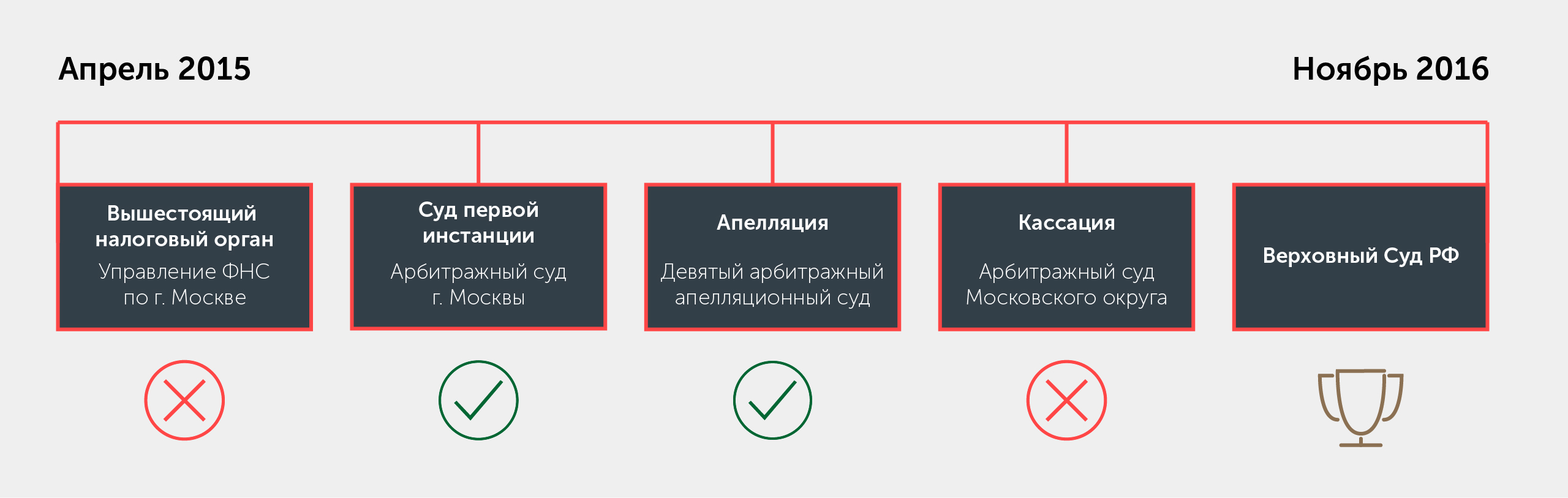 Дорога клиента на пути к оспариванию доначислений